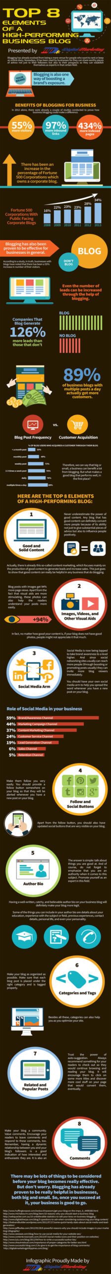 Top 8 Elements of a High-Performing Business Blog (Infographic) - An Infographic from Digital Marketing Philippines
